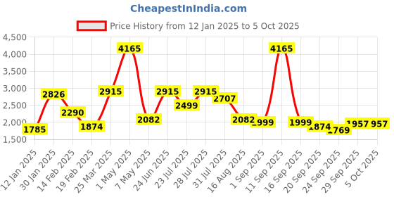 myntra.com MULTI SHADES Men Regular Kurta with Pyjamas multi shades Price History Graph from 12 Jan 2025 to 4 Oct 2025