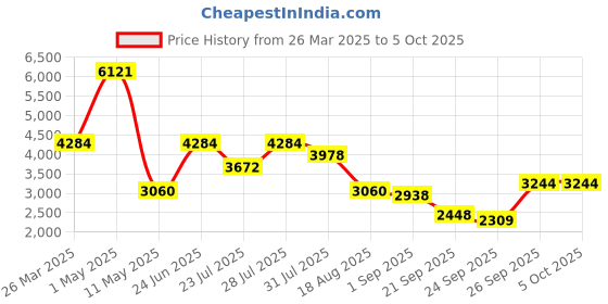 myntra.com MULTI SHADES Men Regular Kurta with Pyjamas multi shades Price History Graph from 26 Mar 2025 to 4 Oct 2025