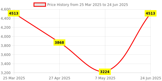 myntra.com MULTI SHADES Men Regular Kurta with Pyjamas multi shades Price History Graph from 25 Mar 2025 to 24 Jun 2025