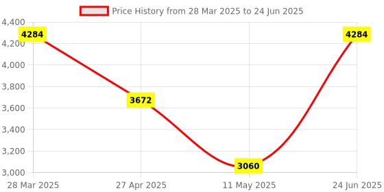 myntra.com MULTI SHADES Men Regular Kurta with Pyjamas multi shades Price History Graph from 28 Mar 2025 to 24 Jun 2025