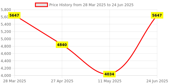 myntra.com MULTI SHADES Men Regular Kurta with Pyjamas multi shades Price History Graph from 28 Mar 2025 to 24 Jun 2025