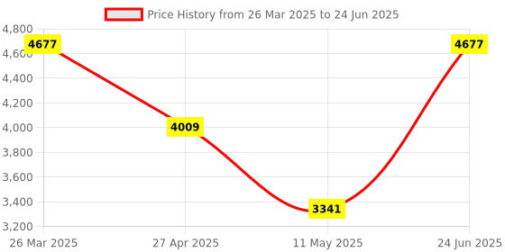 myntra.com MULTI SHADES Men Regular Kurta with Pyjamas multi shades Price History Graph from 26 Mar 2025 to 24 Jun 2025