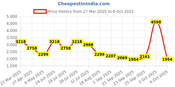 myntra.com MULTI SHADES Men Regular Kurta with Pyjamas multi shades Price History Graph from 27 Mar 2025 to 6 Oct 2025