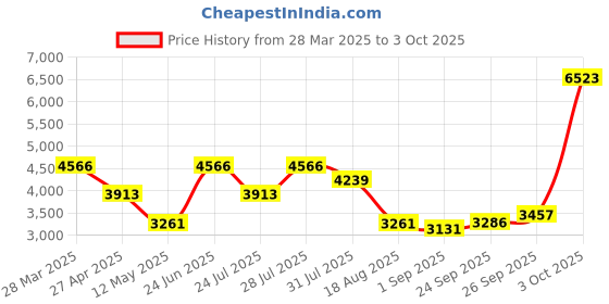 myntra.com MULTI SHADES Men Regular Kurta with Pyjamas multi shades Price History Graph from 28 Mar 2025 to 3 Oct 2025