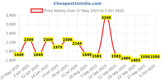 myntra.com MULTI SHADES Men Regular Kurta with Pyjamas multi shades Price History Graph from 27 May 2025 to 5 Oct 2025