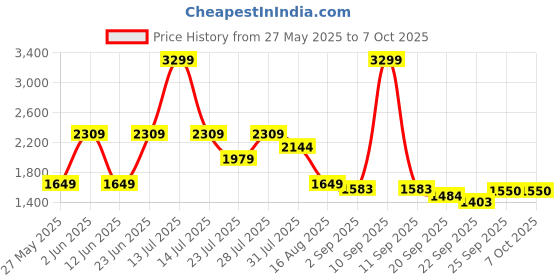 myntra.com MULTI SHADES Men Regular Kurta with Pyjamas multi shades Price History Graph from 27 May 2025 to 7 Oct 2025