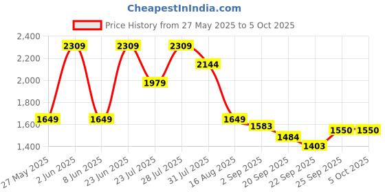myntra.com MULTI SHADES Men Regular Kurta with Pyjamas multi shades Price History Graph from 27 May 2025 to 4 Oct 2025