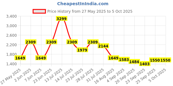 myntra.com MULTI SHADES Men Self Design Kurta with Pyjama multi shades Price History Graph from 27 May 2025 to 5 Oct 2025