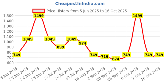 myntra.com MULTI SHADES Men Short Kurta with Mandarin Collar multi shades Price History Graph from 5 Jun 2025 to 15 Oct 2025