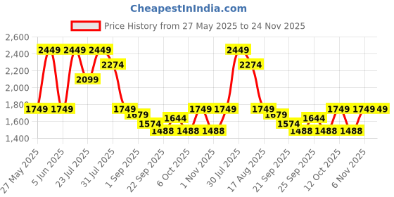 myntra.com MULTI SHADES Men Striped Kurta with Dhoti Pant multi shades Price History Graph from 27 May 2025 to 24 Nov 2025