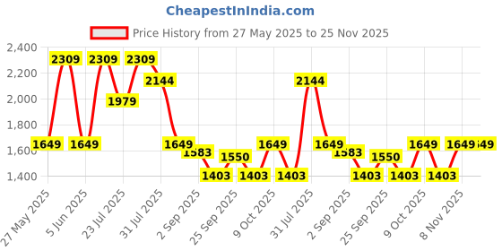 myntra.com MULTI SHADES Men Striped Pure Cotton Kurta with Pyjamas multi shades Price History Graph from 27 May 2025 to 24 Nov 2025