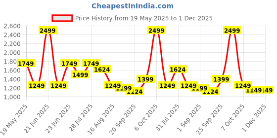 myntra.com MULTI SHADES Men Striped Thread Work Pastels Kurta multi shades Price History Graph from 19 May 2025 to 30 Nov 2025