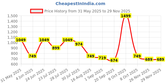 myntra.com MULTI SHADES Men Textured Kurta multi shades Price History Graph from 31 May 2025 to 27 Nov 2025