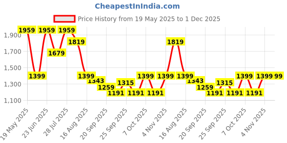 myntra.com MULTI SHADES Men Thread Work Pastels Kurta multi shades Price History Graph from 19 May 2025 to 1 Dec 2025