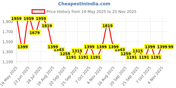 myntra.com MULTI SHADES Men Thread Work Pastels Kurta multi shades Price History Graph from 19 May 2025 to 24 Nov 2025
