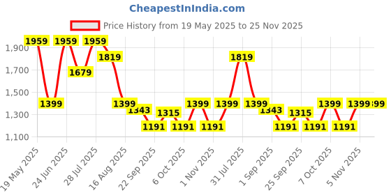 myntra.com MULTI SHADES Men Thread Work Pastels Kurta multi shades Price History Graph from 19 May 2025 to 24 Nov 2025