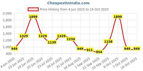 myntra.com MULTI SHADES Men Vertical Striped Kurta multi shades Price History Graph from 4 Jun 2025 to 15 Oct 2025