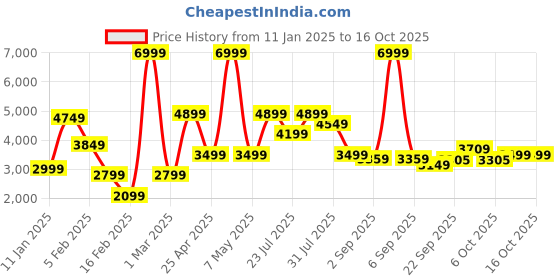 myntra.com MULTI SHADES Men Woven Design Nehru Jacket multi shades Price History Graph from 11 Jan 2025 to 16 Oct 2025