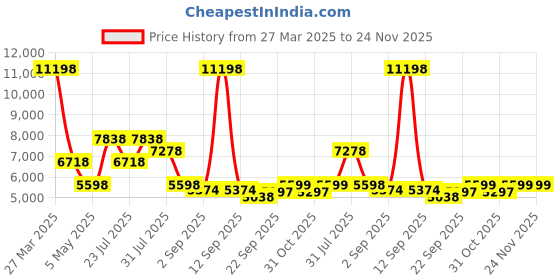 myntra.com MULTI SHADES Men's Embroidered Mandarin Collar Nehru Jacket multi shades Price History Graph from 27 Mar 2025 to 23 Nov 2025