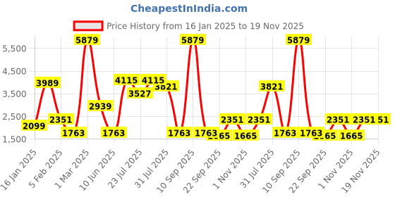 myntra.com multi shades MULTI SHADESMen's Black and White Embroidered Nehru Jacket multi shades Price History Graph from 16 Jan 2025 to 19 Nov 2025