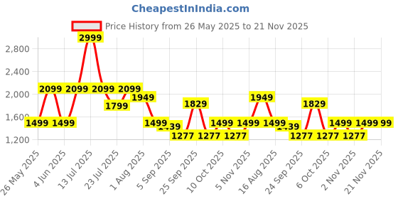 myntra.com MULTI SHADES Printed Pure Cotton Straight Kurta With Pyjama multi shades Price History Graph from 26 May 2025 to 20 Nov 2025