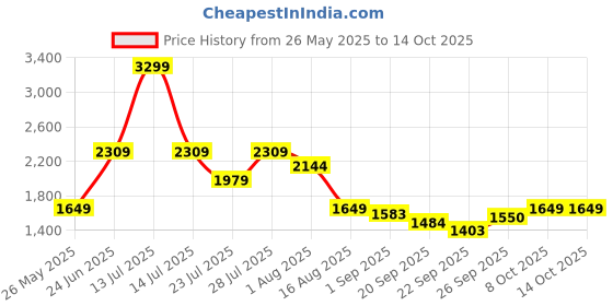 myntra.com MULTI SHADES Self Design Pure Cotton Straight Kurta With Pyjama multi shades Price History Graph from 26 May 2025 to 14 Oct 2025
