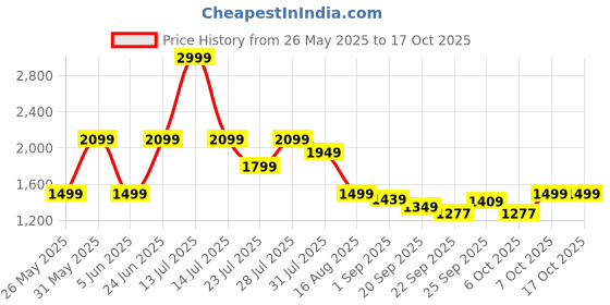 myntra.com MULTI SHADES Self Design Pure Cotton Straight Kurta With Pyjama multi shades Price History Graph from 26 May 2025 to 16 Oct 2025