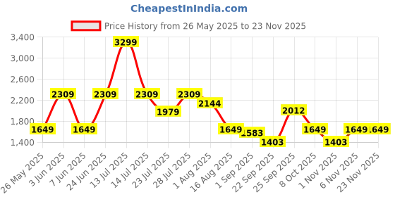 myntra.com MULTI SHADES Self Design Pure Cotton Straight Kurta With Pyjama multi shades Price History Graph from 26 May 2025 to 22 Nov 2025