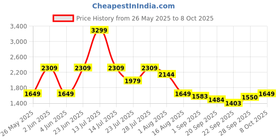 myntra.com MULTI SHADES Self Design Straight Kurta With Pyjama multi shades Price History Graph from 26 May 2025 to 8 Oct 2025