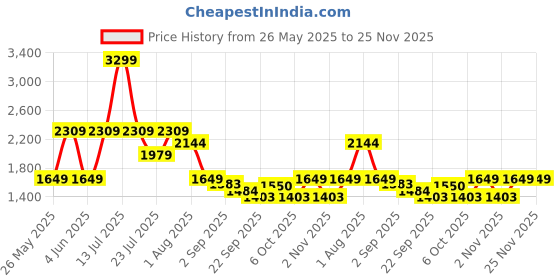 myntra.com MULTI SHADES Self Design Straight Kurta With Pyjama multi shades Price History Graph from 26 May 2025 to 25 Nov 2025