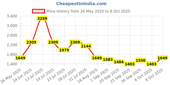 myntra.com MULTI SHADES Self Design Straight Kurta With Pyjama multi shades Price History Graph from 26 May 2025 to 8 Oct 2025