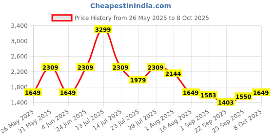 myntra.com MULTI SHADES Self Design Straight Kurta With Pyjama multi shades Price History Graph from 26 May 2025 to 8 Oct 2025