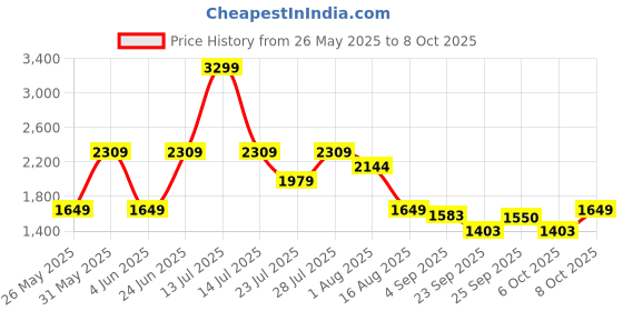 myntra.com MULTI SHADES Self Design Straight Kurta With Pyjama multi shades Price History Graph from 26 May 2025 to 8 Oct 2025