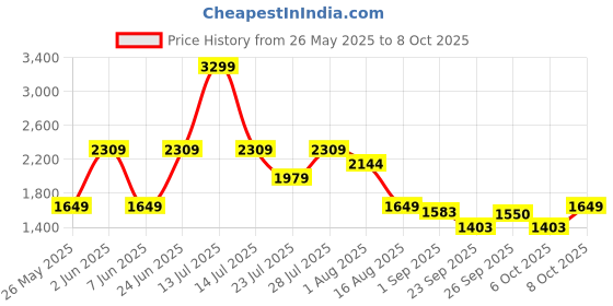 myntra.com MULTI SHADES Self Design Straight Kurta With Pyjama multi shades Price History Graph from 26 May 2025 to 8 Oct 2025