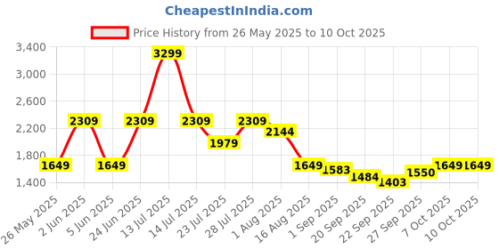 myntra.com MULTI SHADES Self Design Straight Kurta With Pyjama multi shades Price History Graph from 26 May 2025 to 9 Oct 2025