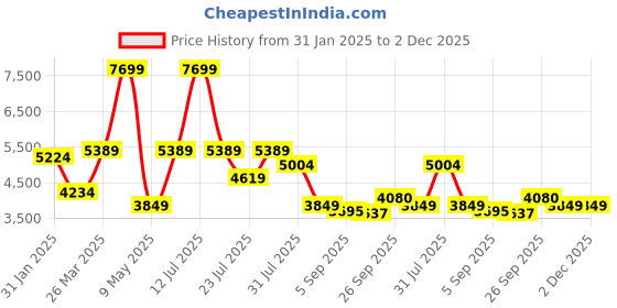 myntra.com MULTI SHADES Striped Mandarin Collar Sequinned Straight Kurta With Pyjama multi shades Price History Graph from 31 Jan 2025 to 1 Dec 2025