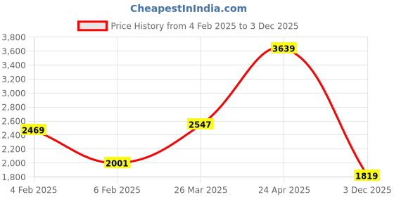 myntra.com MULTI SHADES Striped Mandarin Collar Sequinned Straight Kurta With Pyjama multi shades Price History Graph from 4 Feb 2025 to 3 Dec 2025