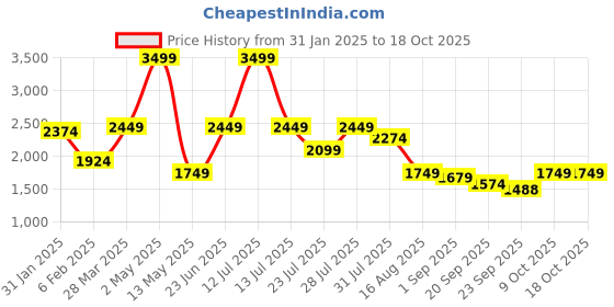 myntra.com MULTI SHADES Striped Mandarin Collar Straight Kurta With Trouser multi shades Price History Graph from 31 Jan 2025 to 18 Oct 2025