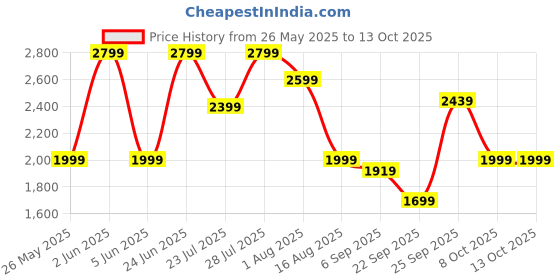myntra.com MULTI SHADES Woven Design Mandarin Collar Kurta With Dhoti Pants multi shades Price History Graph from 26 May 2025 to 13 Oct 2025