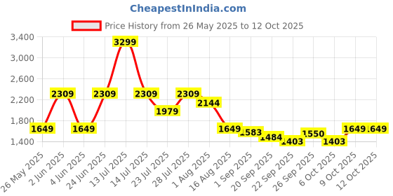 myntra.com MULTI SHADES Woven Design Straight Kurta With Pyjama multi shades Price History Graph from 26 May 2025 to 12 Oct 2025