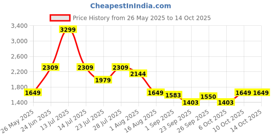 myntra.com MULTI SHADES Woven Design Straight Kurta With Pyjama multi shades Price History Graph from 26 May 2025 to 14 Oct 2025