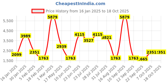 myntra.com multi shades MULTI SHADESMen's Black and White Embroidered Nehru Jacket multi shades Price History Graph from 16 Jan 2025 to 18 Oct 2025