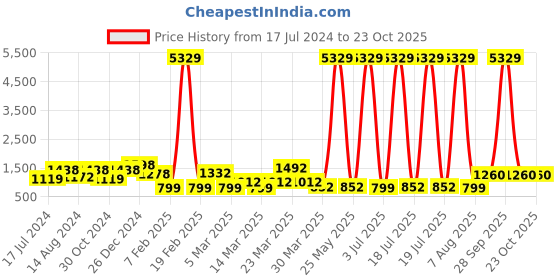 myntra.com klotthe MultiColor Geometric Woolen Double Bed Sheet with 2 Pillow Covers klotthe Price History Graph from 17 Jul 2024 to 23 Oct 2025