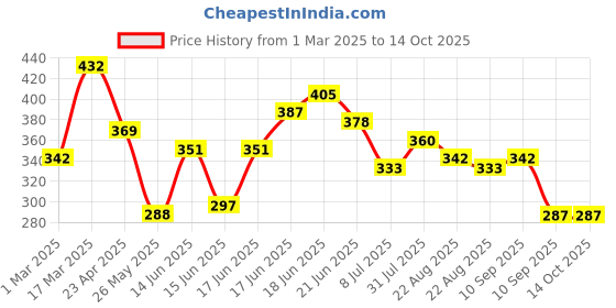 myntra.com yellow chimes Multicoloured & Gold-Plated Contemporary Stud Drop Earrings yellow chimes Price History Graph from 1 Mar 2025 to 13 Oct 2025