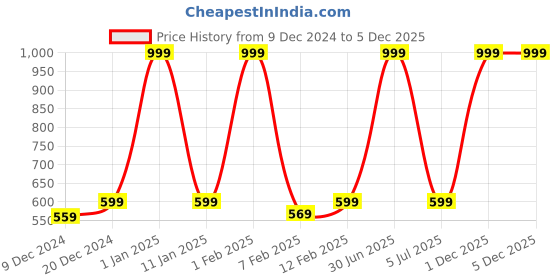 myntra.com MULTITEX Beige Embroidered 4-Seater Table Covers multitex Price History Graph from 9 Dec 2024 to 5 Dec 2025