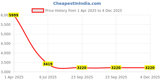 myntra.com MULTITEX Beige Solid Polyester 1 Piece Sofa Cover multitex Price History Graph from 1 Apr 2025 to 4 Dec 2025