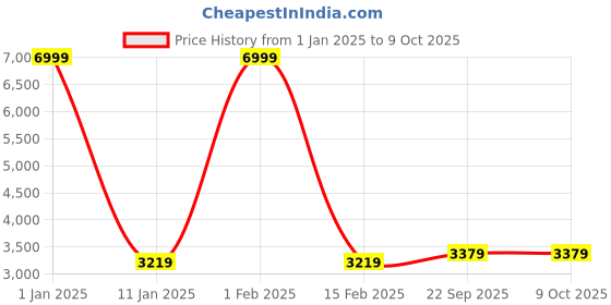 myntra.com MULTITEX Black and White 5 Seater Sofa Cover With Table Cover & Diwan Set multitex Price History Graph from 1 Jan 2025 to 9 Oct 2025