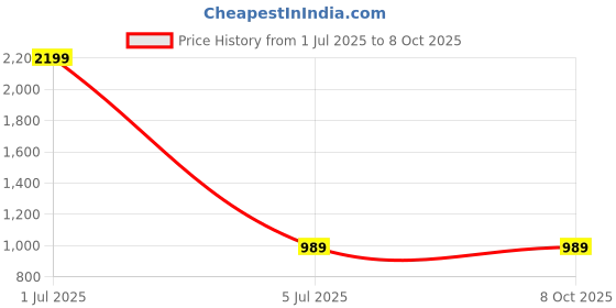 myntra.com MULTITEX  Black Geometric Printed Rectangular Anti-Skid Carpets multitex Price History Graph from 1 Jul 2025 to 8 Oct 2025