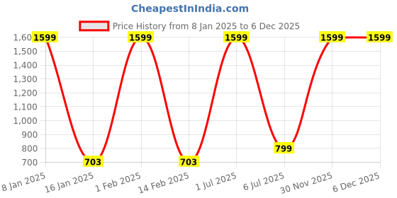 myntra.com MULTITEX Blue & Brown 5-Pieces Geometric Cotton Square Cushion Covers multitex Price History Graph from 8 Jan 2025 to 5 Dec 2025