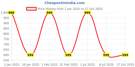 myntra.com MULTITEX Blue & Brown Cotton Printed 4 Seater Rectangle Table Cover multitex Price History Graph from 2 Jan 2025 to 15 Oct 2025